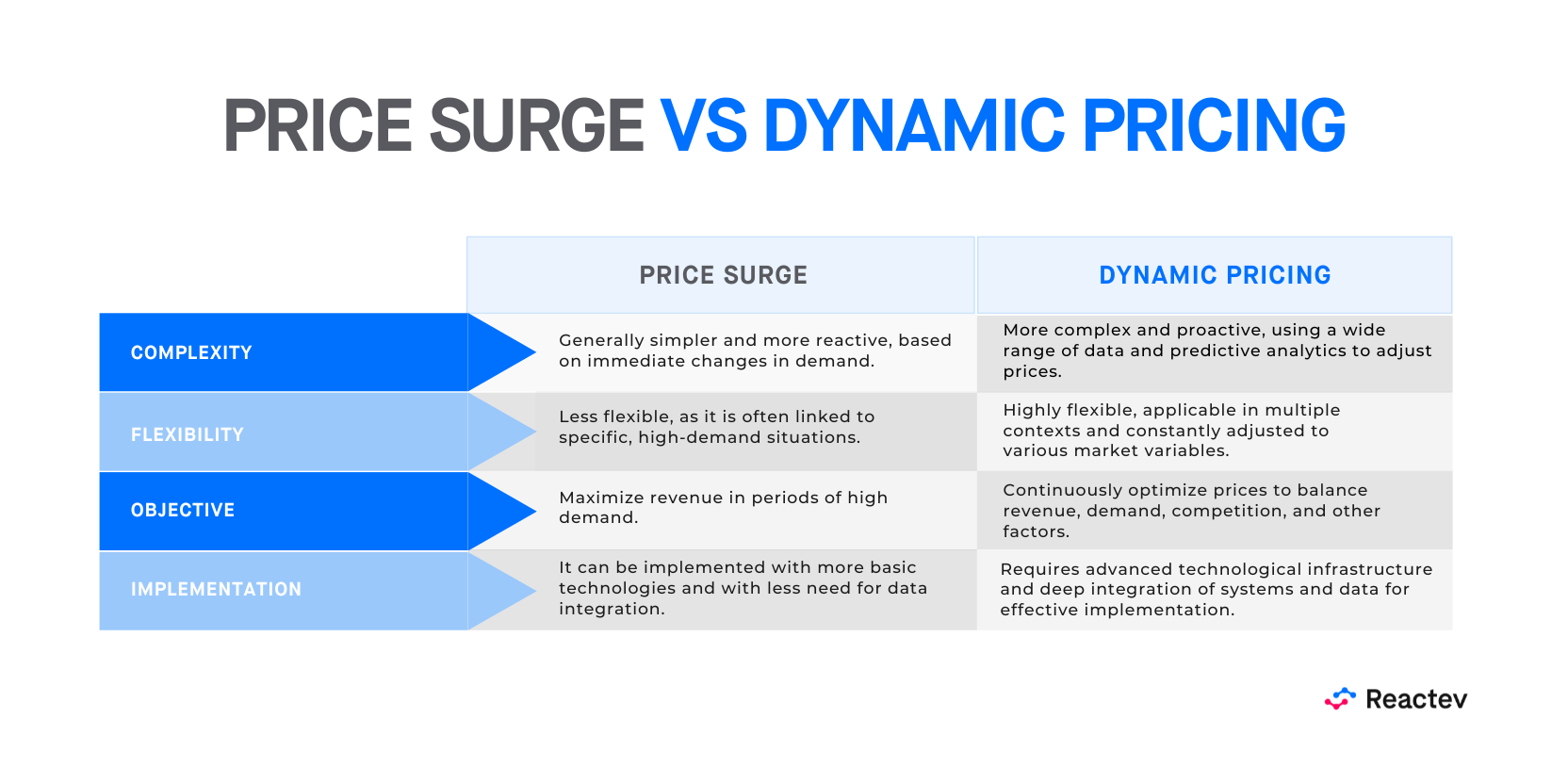 price surge vs dynamic pricing
