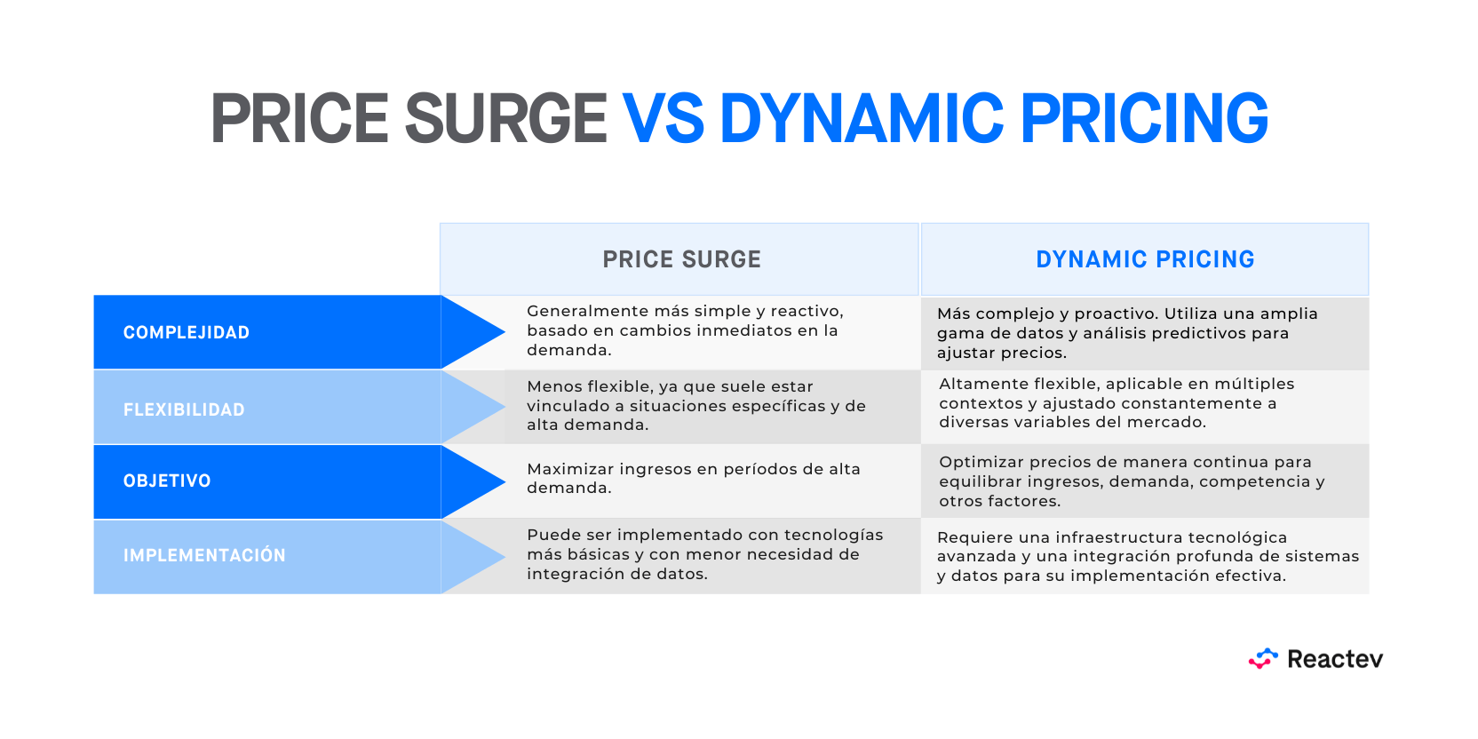 Price surge vs dynamic pricing